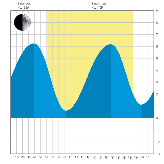 Church Creek Bridge tide chart for Monday, June 26, 2023