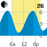 Church Creek Bridge tide chart for Monday, June 26, 2023