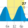 Church Creek Bridge tide chart for Tuesday, June 27, 2023