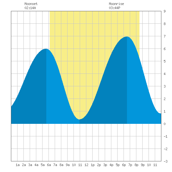 Church Creek Bridge tide chart for Wednesday, June 28, 2023