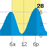 Church Creek Bridge tide chart for Wednesday, June 28, 2023