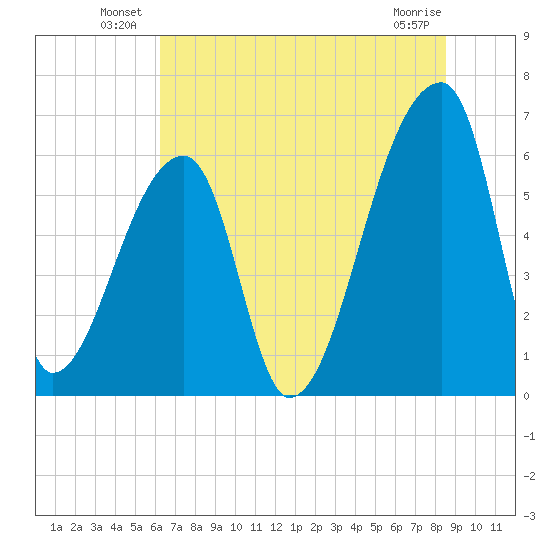 Church Creek Bridge tide chart for Friday, June 30, 2023