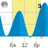 Church Creek Bridge tide chart for Saturday, June 3, 2023