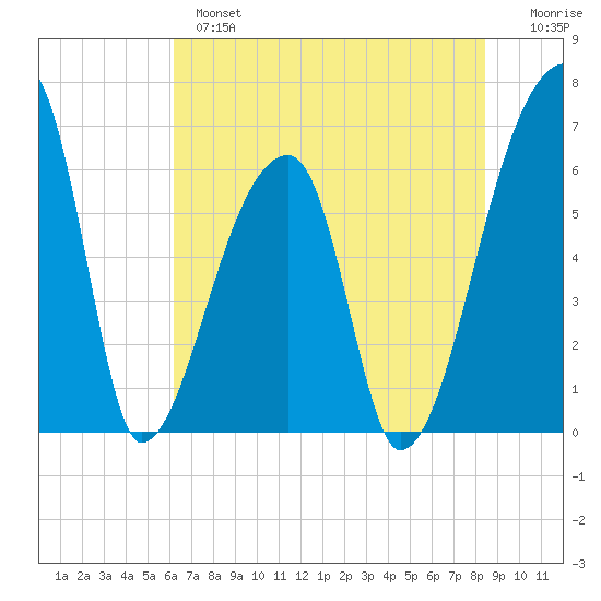 Church Creek Bridge tide chart for Monday, June 5, 2023