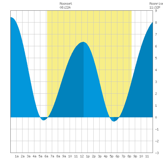 Church Creek Bridge tide chart for Tuesday, June 6, 2023