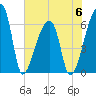 Church Creek Bridge tide chart for Tuesday, June 6, 2023
