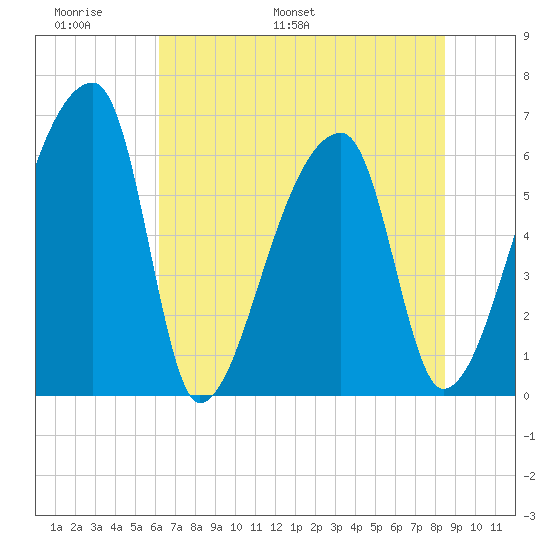 Church Creek Bridge tide chart for Friday, June 9, 2023