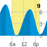 Church Creek Bridge tide chart for Friday, June 9, 2023