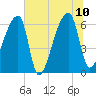 Church Creek Bridge tide chart for Monday, July 10, 2023