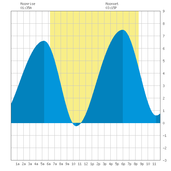 Church Creek Bridge tide chart for Tuesday, July 11, 2023