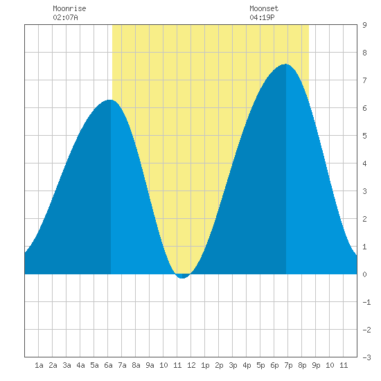 Church Creek Bridge tide chart for Wednesday, July 12, 2023