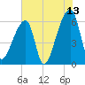 Church Creek Bridge tide chart for Thursday, July 13, 2023