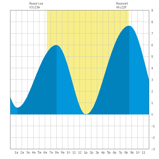 Church Creek Bridge tide chart for Friday, July 14, 2023