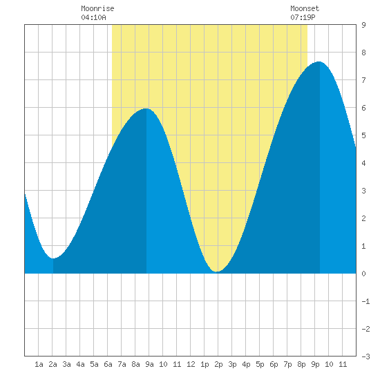 Church Creek Bridge tide chart for Saturday, July 15, 2023