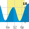 Church Creek Bridge tide chart for Tuesday, July 18, 2023