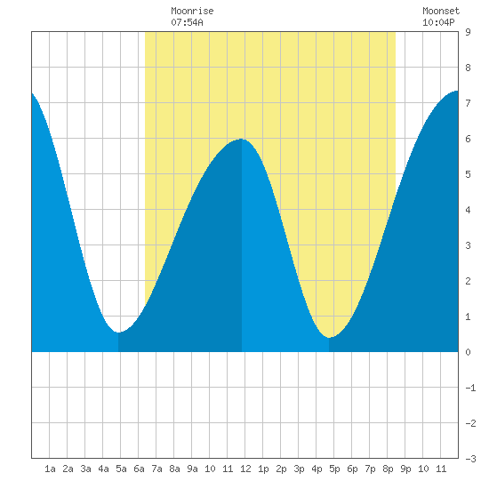 Church Creek Bridge tide chart for Wednesday, July 19, 2023