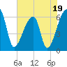 Church Creek Bridge tide chart for Wednesday, July 19, 2023