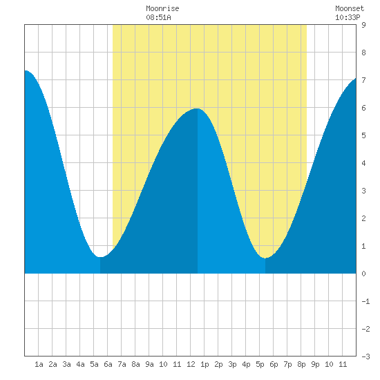 Church Creek Bridge tide chart for Thursday, July 20, 2023