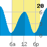 Church Creek Bridge tide chart for Thursday, July 20, 2023