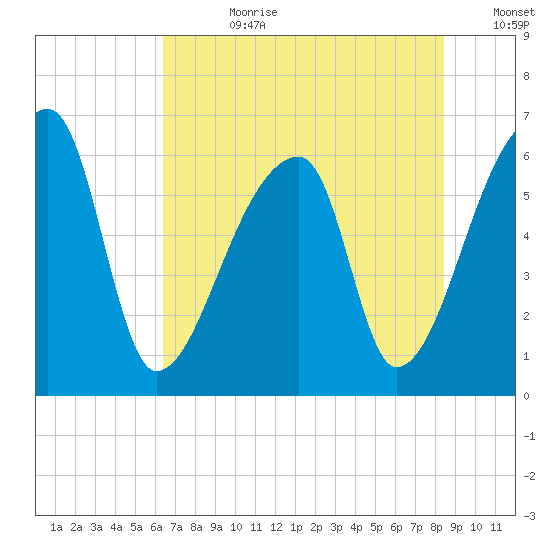 Church Creek Bridge tide chart for Friday, July 21, 2023