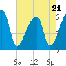 Church Creek Bridge tide chart for Friday, July 21, 2023