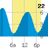 Church Creek Bridge tide chart for Saturday, July 22, 2023