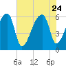 Church Creek Bridge tide chart for Monday, July 24, 2023