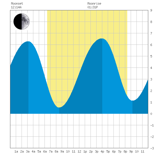 Church Creek Bridge tide chart for Tuesday, July 25, 2023