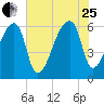 Church Creek Bridge tide chart for Tuesday, July 25, 2023