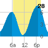 Church Creek Bridge tide chart for Friday, July 28, 2023