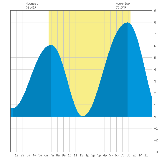 Church Creek Bridge tide chart for Saturday, July 29, 2023