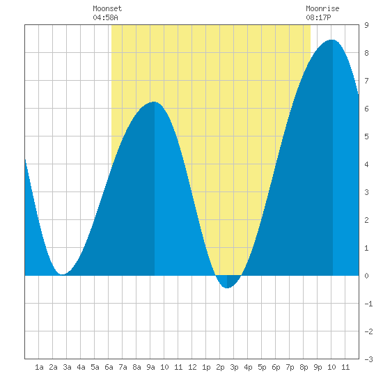Church Creek Bridge tide chart for Sunday, July 2, 2023