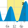 Church Creek Bridge tide chart for Sunday, July 2, 2023