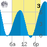Church Creek Bridge tide chart for Monday, July 3, 2023