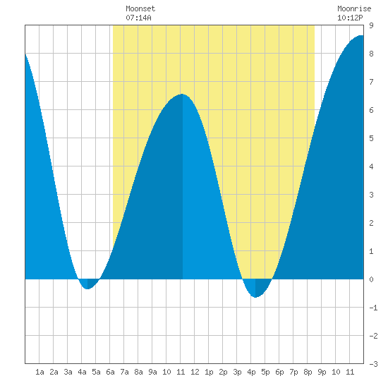 Church Creek Bridge tide chart for Tuesday, July 4, 2023