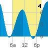 Church Creek Bridge tide chart for Tuesday, July 4, 2023