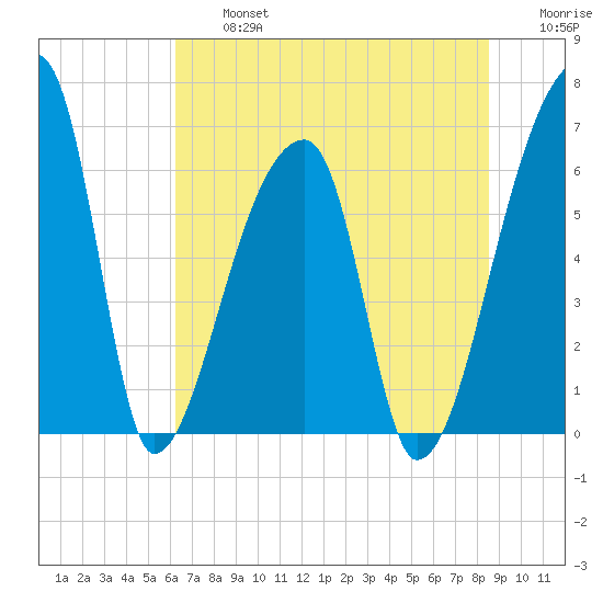Church Creek Bridge tide chart for Wednesday, July 5, 2023