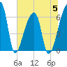 Church Creek Bridge tide chart for Wednesday, July 5, 2023