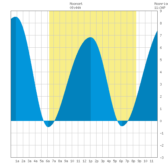 Church Creek Bridge tide chart for Thursday, July 6, 2023