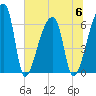 Church Creek Bridge tide chart for Thursday, July 6, 2023