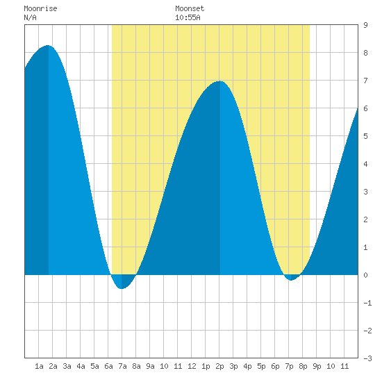 Church Creek Bridge tide chart for Friday, July 7, 2023