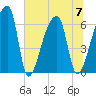 Church Creek Bridge tide chart for Friday, July 7, 2023