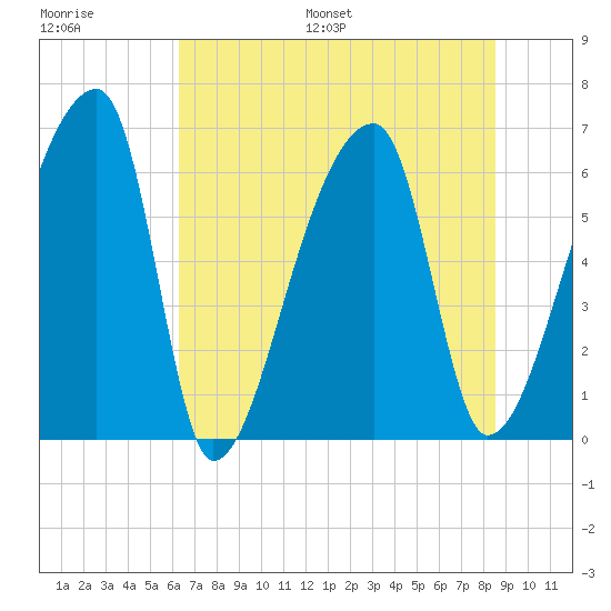 Church Creek Bridge tide chart for Saturday, July 8, 2023