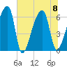 Church Creek Bridge tide chart for Saturday, July 8, 2023