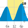 Church Creek Bridge tide chart for Thursday, August 10, 2023