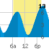 Church Creek Bridge tide chart for Sunday, August 13, 2023