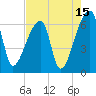 Church Creek Bridge tide chart for Tuesday, August 15, 2023