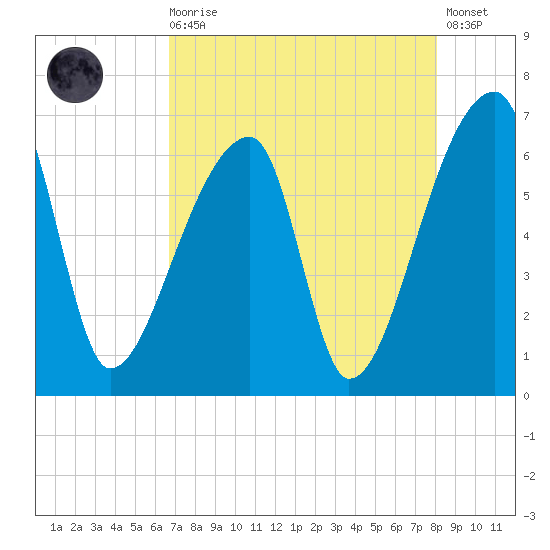 Church Creek Bridge tide chart for Wednesday, August 16, 2023