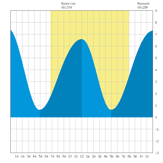 Church Creek Bridge tide chart for Friday, August 18, 2023