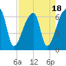 Church Creek Bridge tide chart for Friday, August 18, 2023